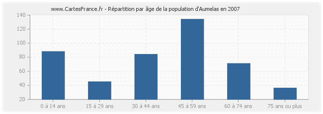 Répartition par âge de la population d'Aumelas en 2007