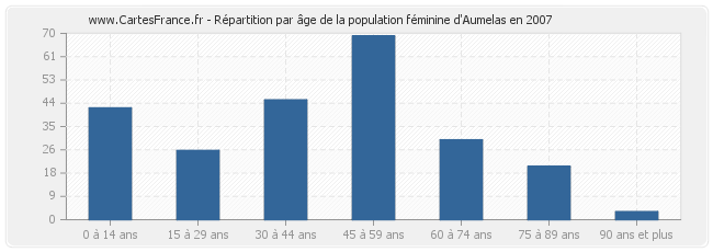 Répartition par âge de la population féminine d'Aumelas en 2007