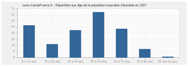 Répartition par âge de la population masculine d'Aumelas en 2007