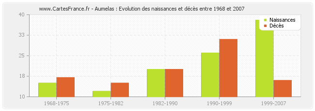 Aumelas : Evolution des naissances et décès entre 1968 et 2007