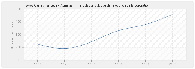 Aumelas : Interpolation cubique de l'évolution de la population