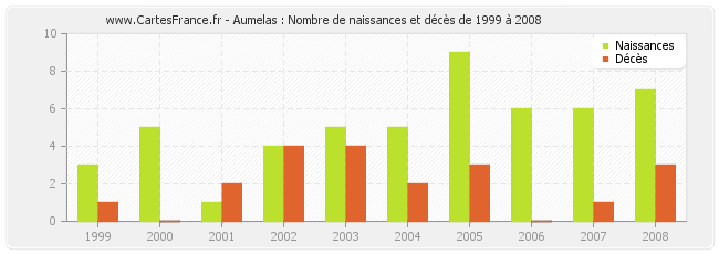 Aumelas : Nombre de naissances et décès de 1999 à 2008