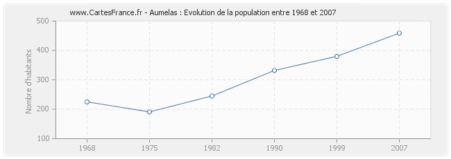 Population Aumelas