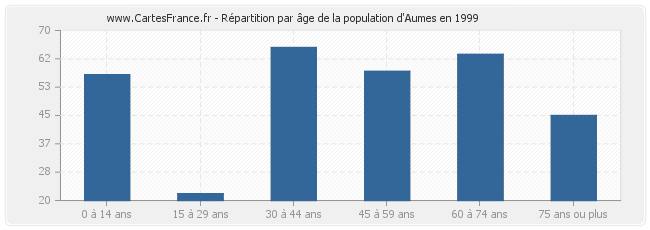 Répartition par âge de la population d'Aumes en 1999