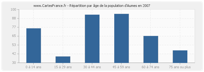 Répartition par âge de la population d'Aumes en 2007