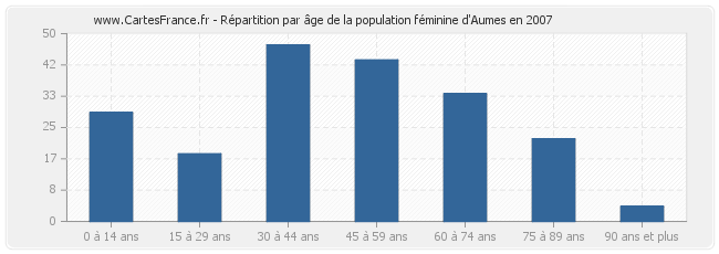 Répartition par âge de la population féminine d'Aumes en 2007