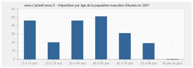 Répartition par âge de la population masculine d'Aumes en 2007