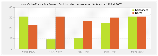 Aumes : Evolution des naissances et décès entre 1968 et 2007