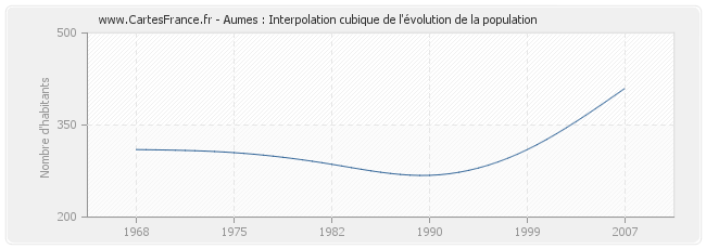 Aumes : Interpolation cubique de l'évolution de la population