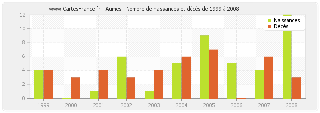 Aumes : Nombre de naissances et décès de 1999 à 2008