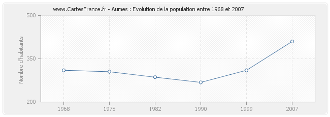 Population Aumes