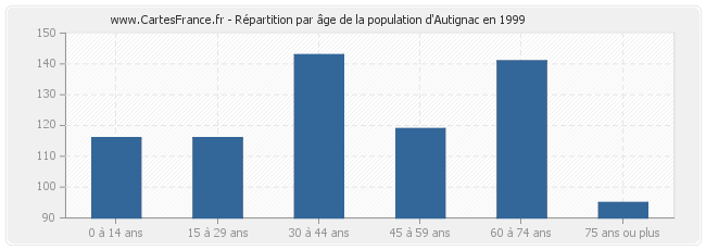 Répartition par âge de la population d'Autignac en 1999