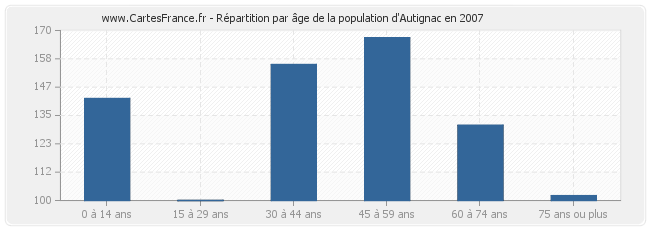 Répartition par âge de la population d'Autignac en 2007