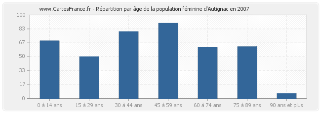 Répartition par âge de la population féminine d'Autignac en 2007