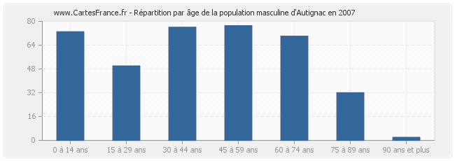 Répartition par âge de la population masculine d'Autignac en 2007