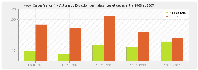Autignac : Evolution des naissances et décès entre 1968 et 2007