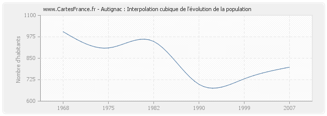 Autignac : Interpolation cubique de l'évolution de la population