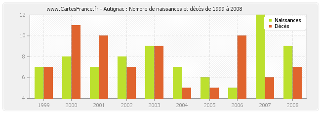 Autignac : Nombre de naissances et décès de 1999 à 2008