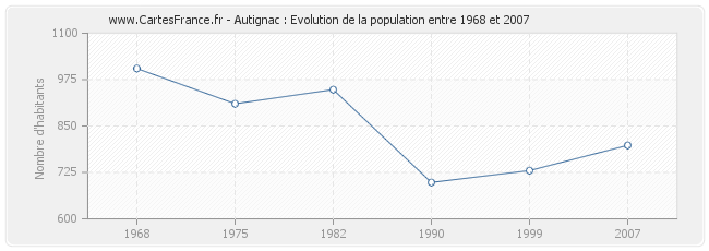Population Autignac