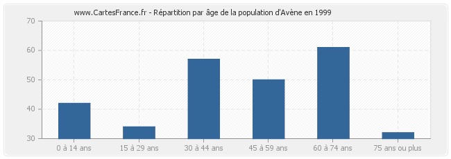 Répartition par âge de la population d'Avène en 1999