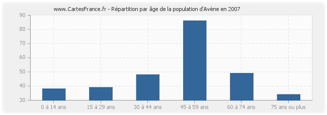 Répartition par âge de la population d'Avène en 2007