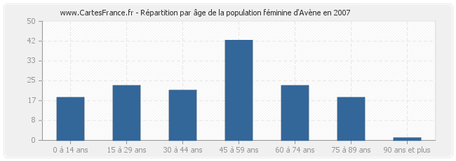 Répartition par âge de la population féminine d'Avène en 2007