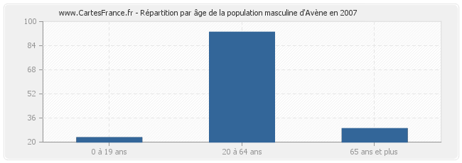 Répartition par âge de la population masculine d'Avène en 2007