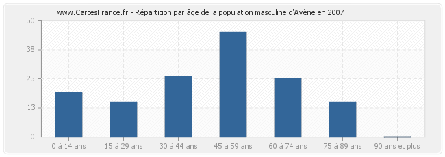 Répartition par âge de la population masculine d'Avène en 2007