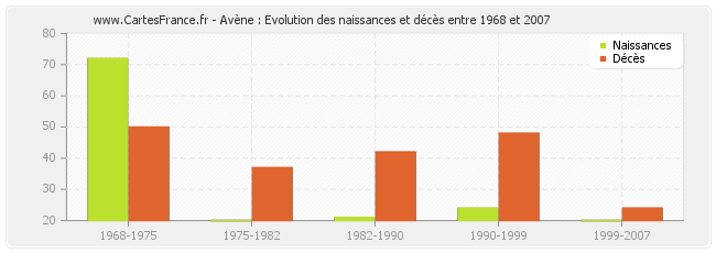 Avène : Evolution des naissances et décès entre 1968 et 2007