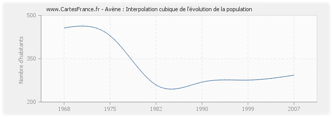 Avène : Interpolation cubique de l'évolution de la population