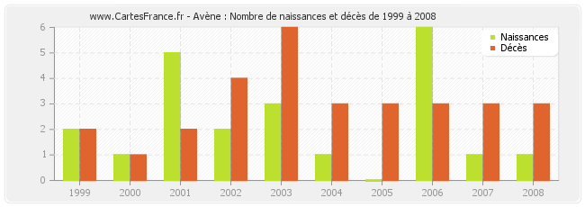 Avène : Nombre de naissances et décès de 1999 à 2008