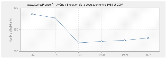 Population Avène