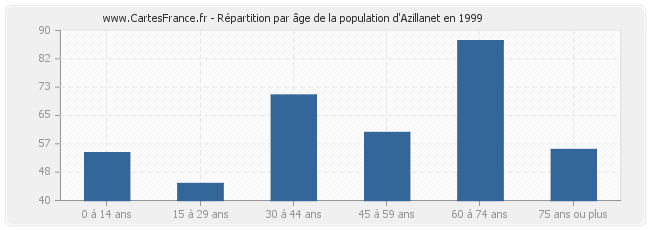 Répartition par âge de la population d'Azillanet en 1999
