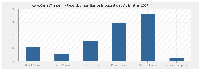 Répartition par âge de la population d'Azillanet en 2007