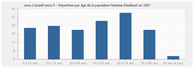 Répartition par âge de la population féminine d'Azillanet en 2007