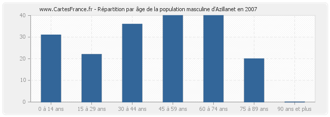 Répartition par âge de la population masculine d'Azillanet en 2007