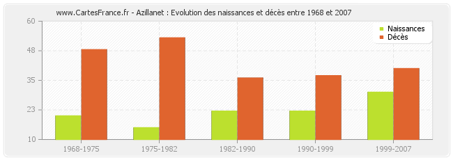 Azillanet : Evolution des naissances et décès entre 1968 et 2007