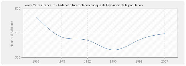 Azillanet : Interpolation cubique de l'évolution de la population
