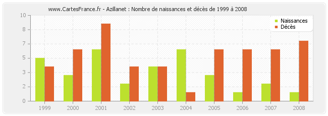 Azillanet : Nombre de naissances et décès de 1999 à 2008