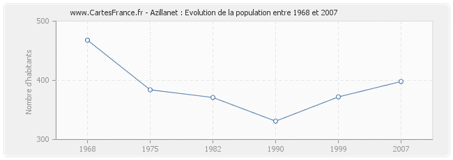 Population Azillanet