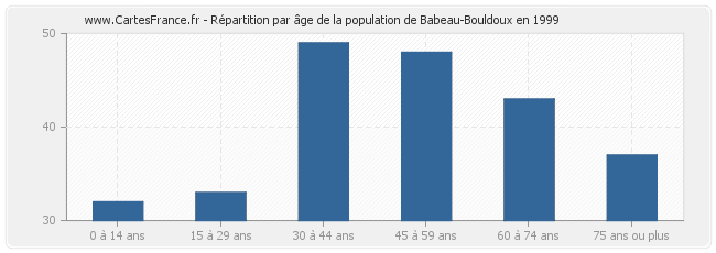 Répartition par âge de la population de Babeau-Bouldoux en 1999