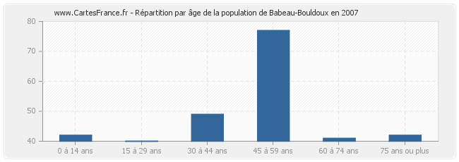 Répartition par âge de la population de Babeau-Bouldoux en 2007