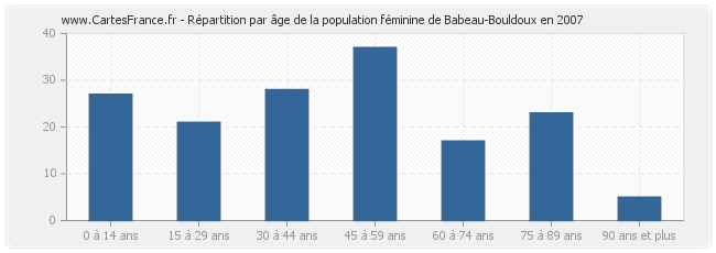 Répartition par âge de la population féminine de Babeau-Bouldoux en 2007