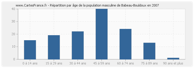 Répartition par âge de la population masculine de Babeau-Bouldoux en 2007