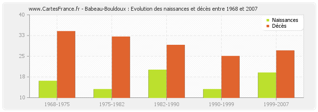 Babeau-Bouldoux : Evolution des naissances et décès entre 1968 et 2007