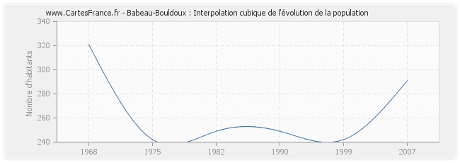 Babeau-Bouldoux : Interpolation cubique de l'évolution de la population