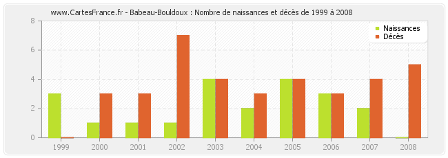 Babeau-Bouldoux : Nombre de naissances et décès de 1999 à 2008