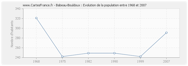 Population Babeau-Bouldoux
