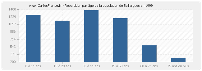 Répartition par âge de la population de Baillargues en 1999