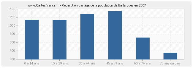 Répartition par âge de la population de Baillargues en 2007